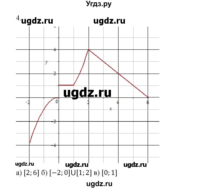 ГДЗ (Решебник к учебнику 2018) по алгебре 9 класс Макарычев Ю.Н. / упражнение / 4