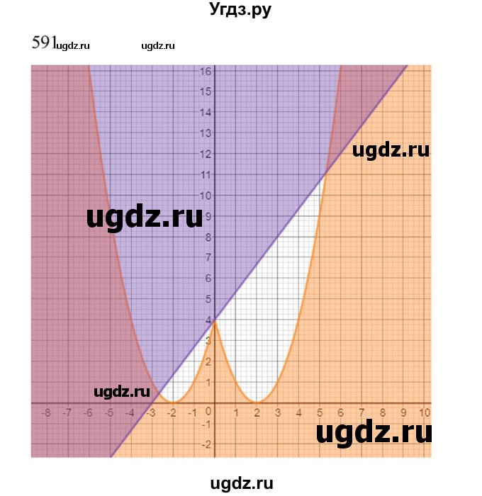 ГДЗ (Решебник к учебнику 2018) по алгебре 9 класс Макарычев Ю.Н. / упражнение / 591