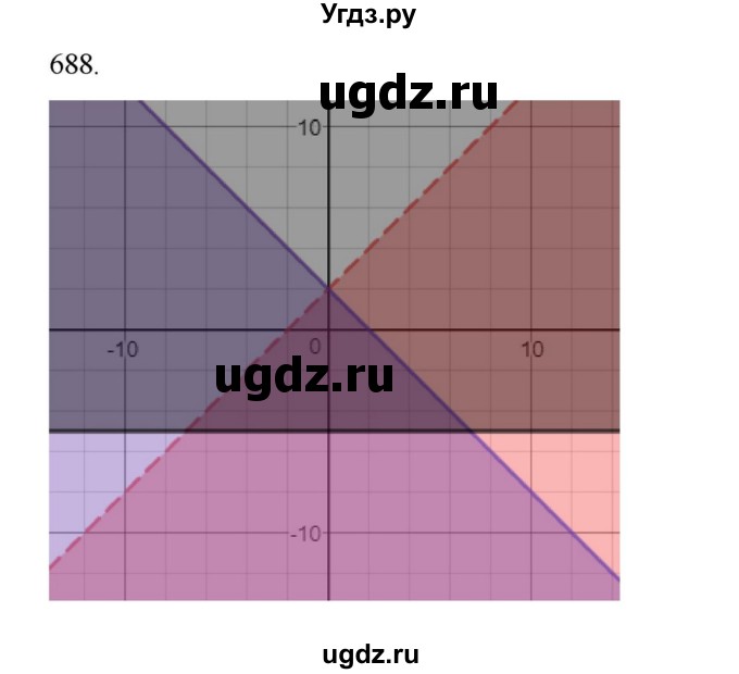 ГДЗ (Решебник к учебнику 2018) по алгебре 9 класс Макарычев Ю.Н. / упражнение / 688