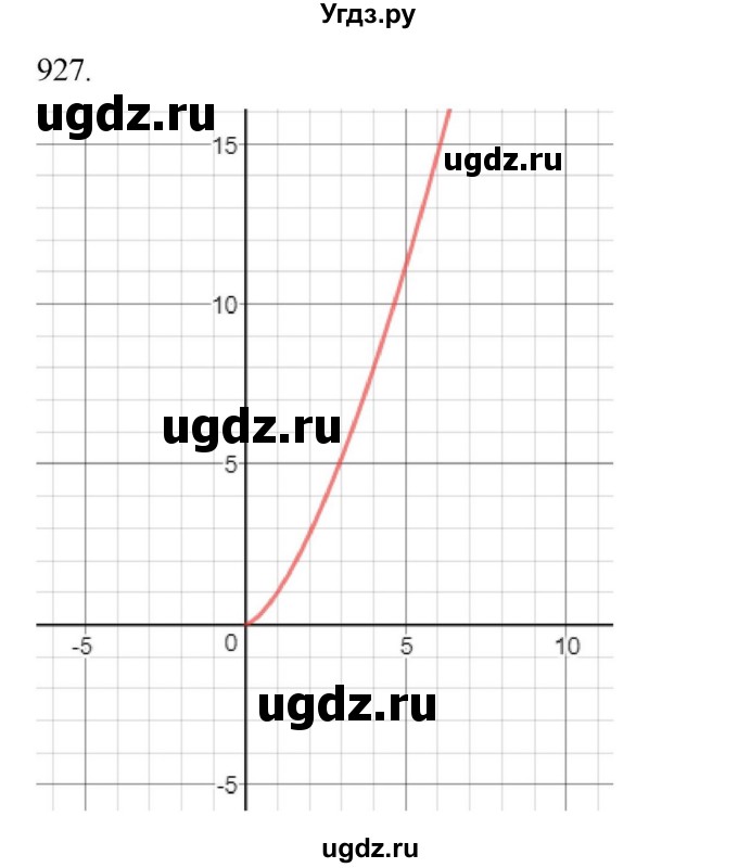 ГДЗ (Решебник к учебнику 2018) по алгебре 9 класс Макарычев Ю.Н. / упражнение / 927