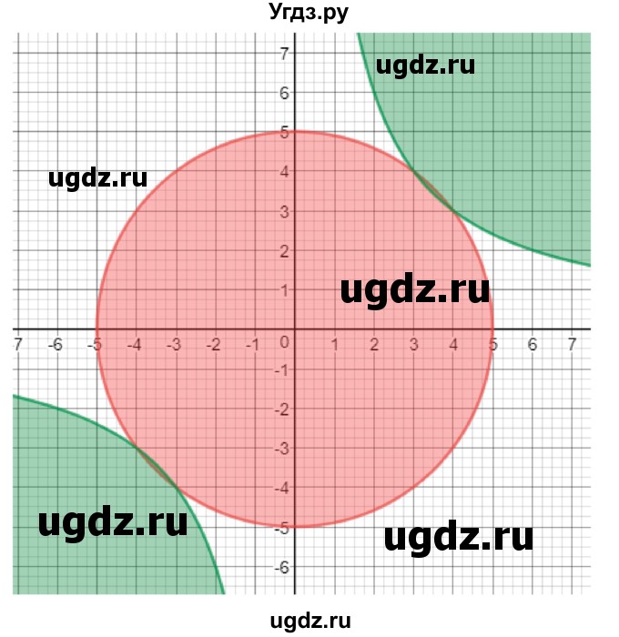 ГДЗ (Решебник к учебнику 2022) по алгебре 9 класс Макарычев Ю.Н. / упражнение / 1376(продолжение 2)