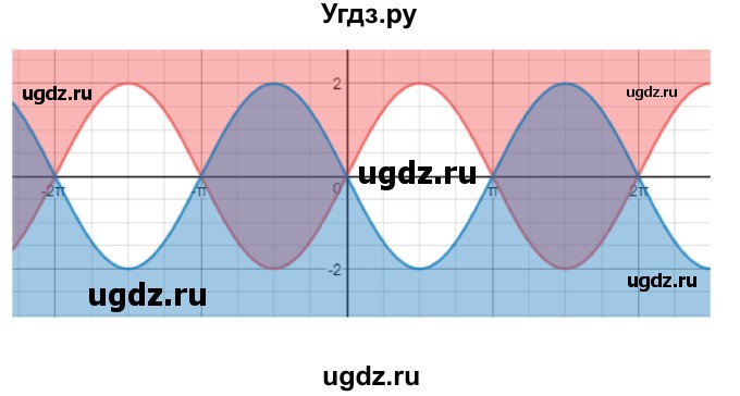 ГДЗ (Решебник к учебнику 2022) по алгебре 9 класс Макарычев Ю.Н. / упражнение / 1491(продолжение 2)