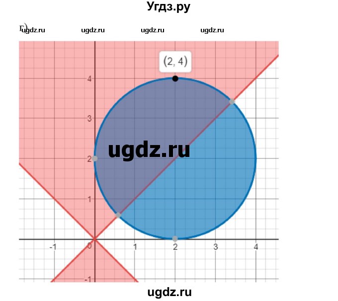 ГДЗ (Решебник к учебнику 2022) по алгебре 9 класс Макарычев Ю.Н. / упражнение / 590(продолжение 3)