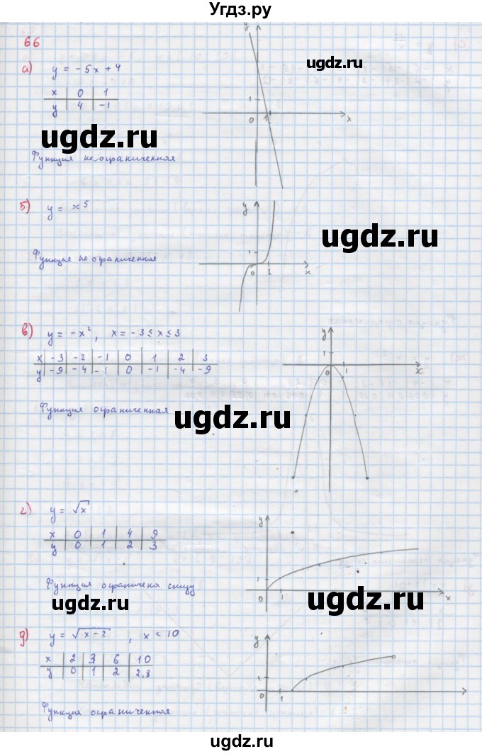 ГДЗ (Решебник к учебнику 2022) по алгебре 9 класс Макарычев Ю.Н. / упражнение / 66