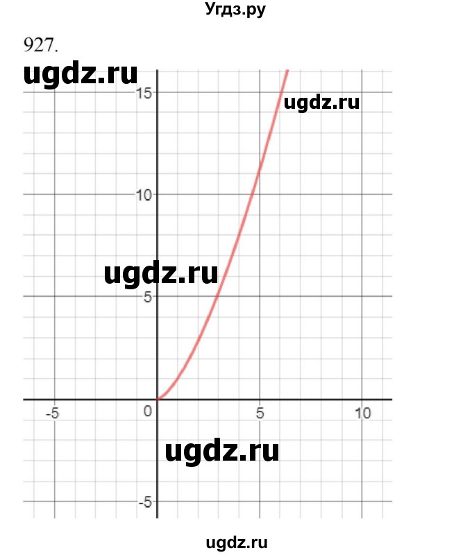 ГДЗ (Решебник к учебнику 2022) по алгебре 9 класс Макарычев Ю.Н. / упражнение / 927