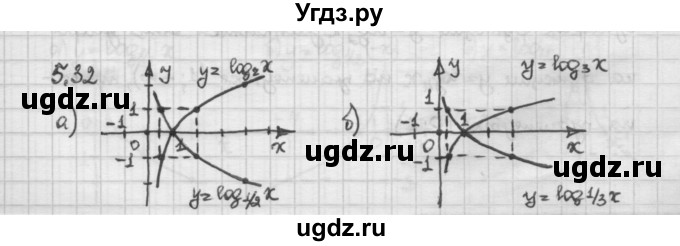 ГДЗ (Решебник) по алгебре 10 класс Никольский С.М. / § 5. логарифмы. / 5.32