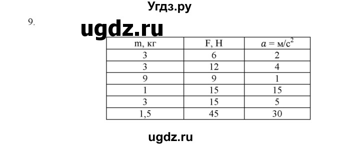 ГДЗ (Решебник к изданию 2022 года) по физике 9 класс (дидактические материалы) Марон А.Е. / тренировочные задания / тренировочное задание 5 / 9