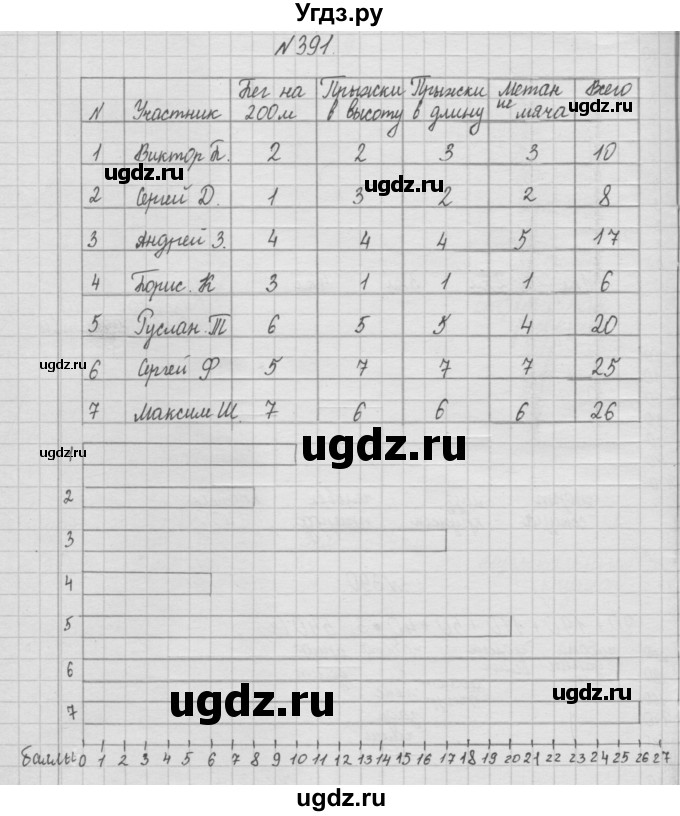 ГДЗ (Решебник ) по математике 4 класс А.Л. Чекин / часть 1 (номер) / 391