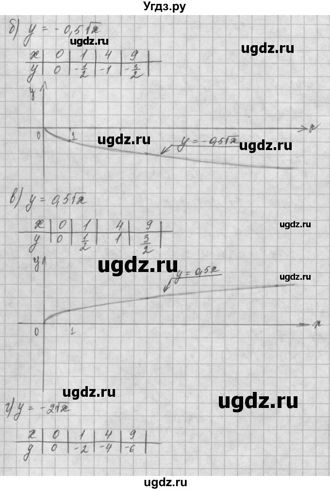 ГДЗ (Решебник) по алгебре 8 класс (задачник) А.Г. Мордкович / § 12 номер / 24(продолжение 2)
