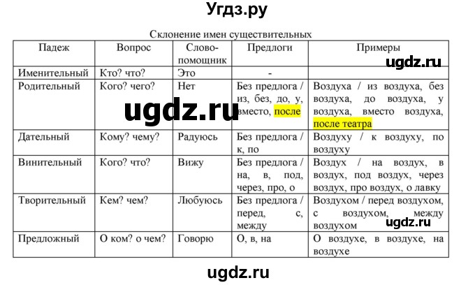 ГДЗ (Решебник) по русскому языку 3 класс Нечаева Н.В. / упражнение номер / 374(продолжение 2)