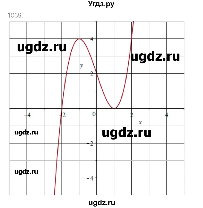 ГДЗ (Решебник) по алгебре 11 класс Колягин Ю.М. / упражнение-№ / 1069