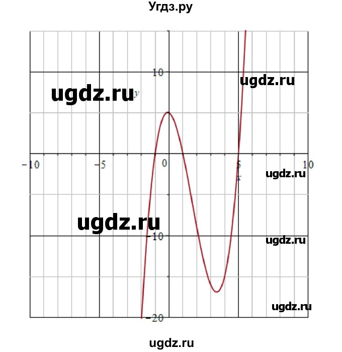 ГДЗ (Решебник) по алгебре 11 класс Колягин Ю.М. / упражнение-№ / 1070