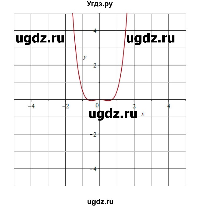 ГДЗ (Решебник) по алгебре 11 класс Колягин Ю.М. / упражнение-№ / 1071(продолжение 3)