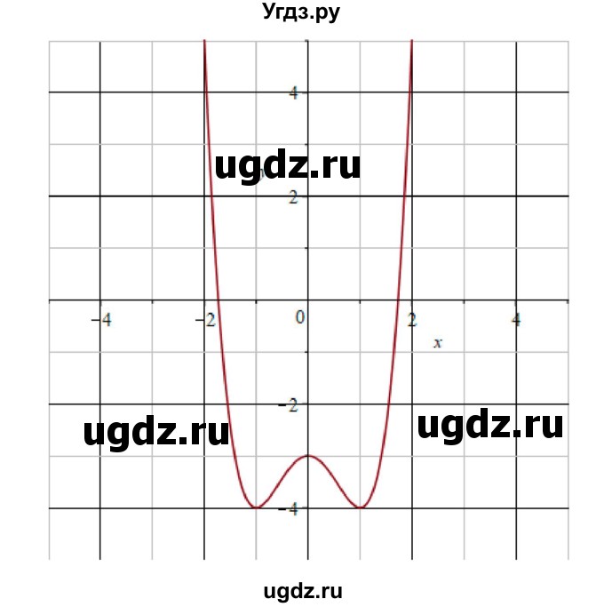 ГДЗ (Решебник) по алгебре 11 класс Колягин Ю.М. / упражнение-№ / 1072(продолжение 2)