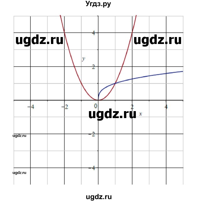 ГДЗ (Решебник) по алгебре 11 класс Колягин Ю.М. / упражнение-№ / 1099(продолжение 3)
