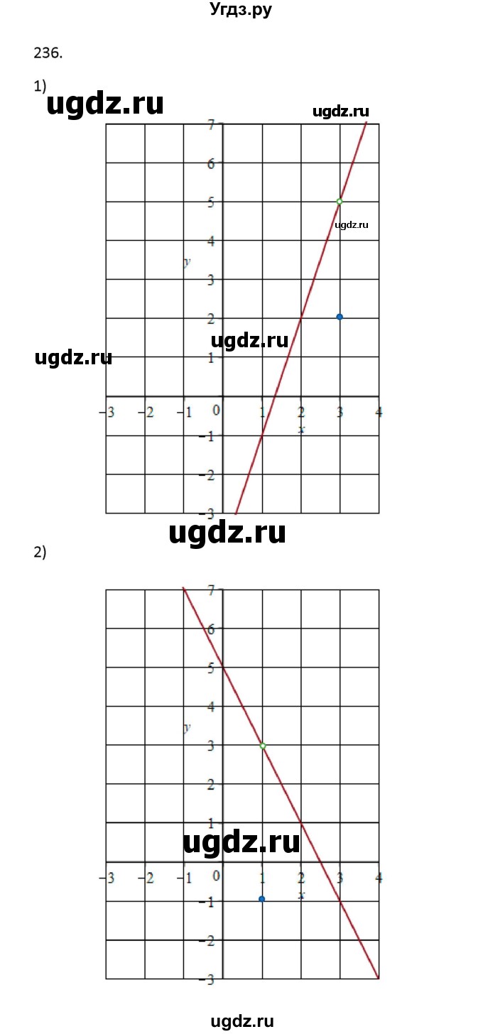 ГДЗ (Решебник) по алгебре 11 класс Колягин Ю.М. / упражнение-№ / 236(продолжение 2)