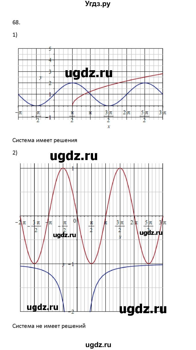 ГДЗ (Решебник) по алгебре 11 класс Колягин Ю.М. / упражнение-№ / 68