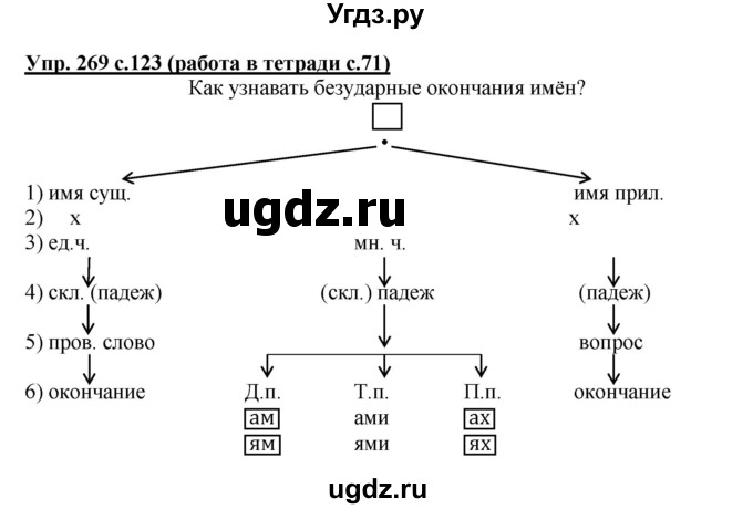 ГДЗ (Решебник) по русскому языку 4 класс М.С. Соловейчик / упражнение / 269