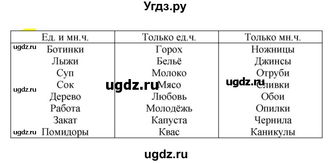 ГДЗ (Решебник к учебнику 2020) по русскому языку 5 класс Рыбченкова Л.М. / упражнение / 414