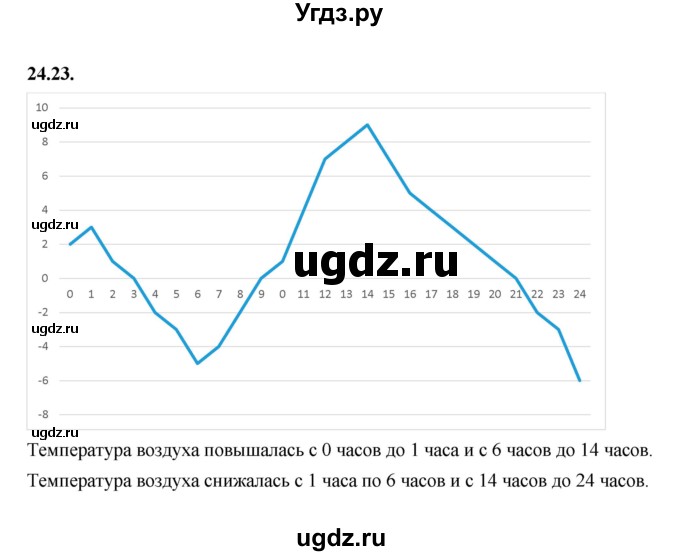 ГДЗ (Решебник к учебнику 2022) по алгебре 7 класс Мерзляк А.Г. / § 24 / 24.23