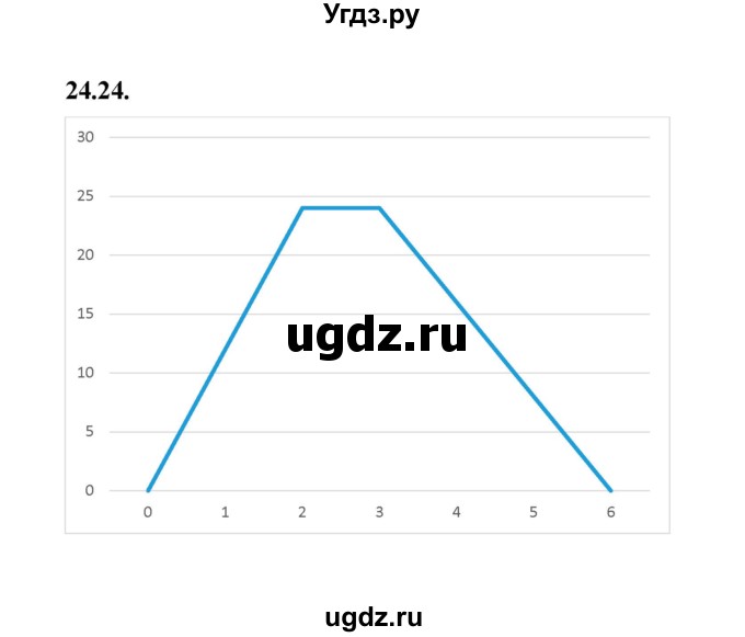 ГДЗ (Решебник к учебнику 2022) по алгебре 7 класс Мерзляк А.Г. / § 24 / 24.24