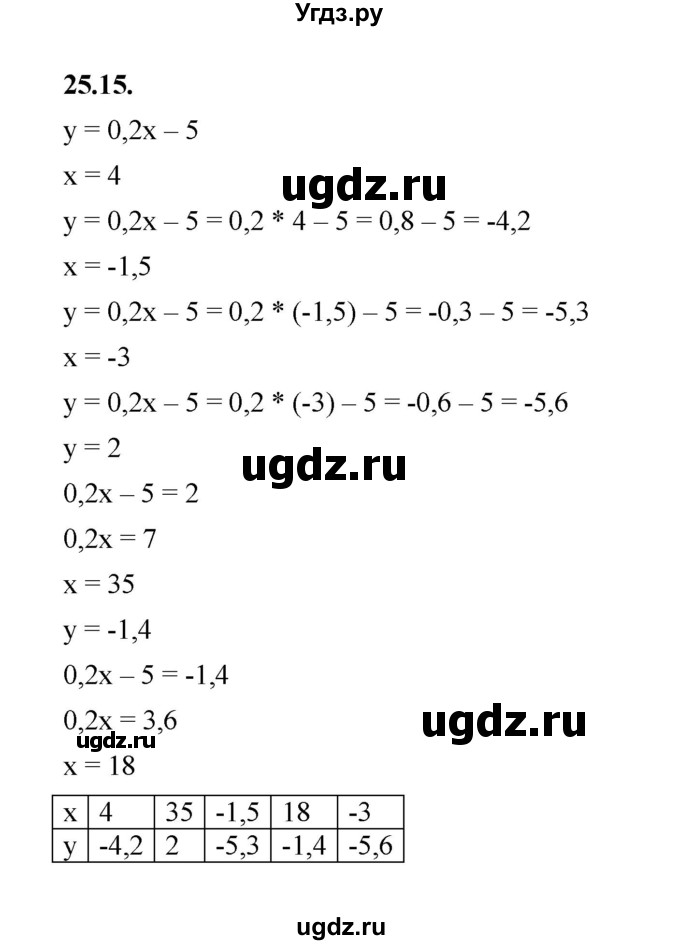 ГДЗ (Решебник к учебнику 2022) по алгебре 7 класс Мерзляк А.Г. / § 25 / 25.15