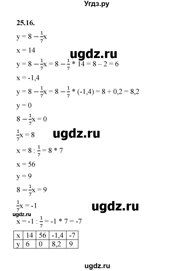 ГДЗ (Решебник к учебнику 2022) по алгебре 7 класс Мерзляк А.Г. / § 25 / 25.16