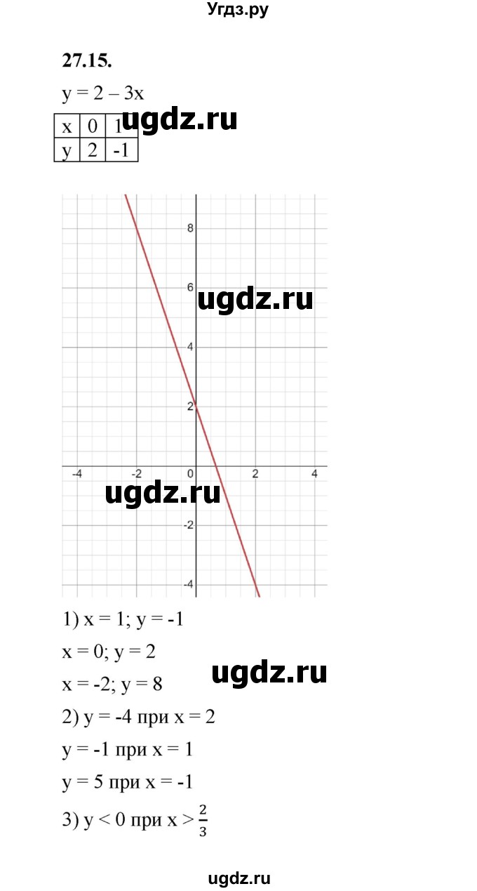 ГДЗ (Решебник к учебнику 2022) по алгебре 7 класс Мерзляк А.Г. / § 27 / 27.15