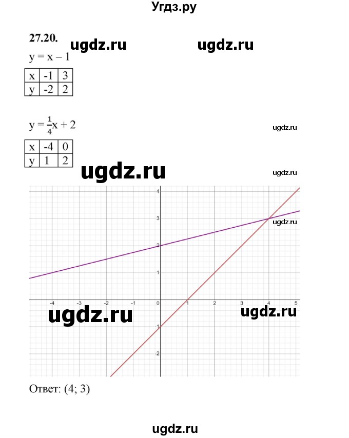 ГДЗ (Решебник к учебнику 2022) по алгебре 7 класс Мерзляк А.Г. / § 27 / 27.20