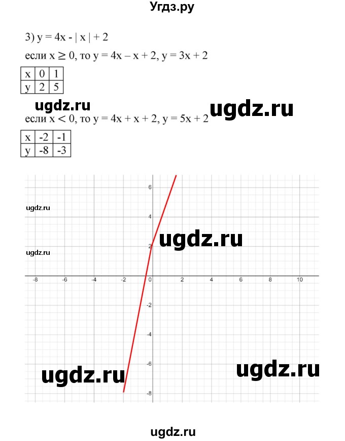 ГДЗ (Решебник к учебнику 2022) по алгебре 7 класс Мерзляк А.Г. / § 27 / 27.49(продолжение 2)