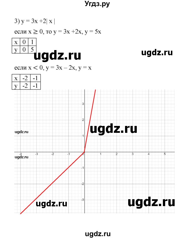 ГДЗ (Решебник к учебнику 2022) по алгебре 7 класс Мерзляк А.Г. / § 27 / 27.50(продолжение 3)