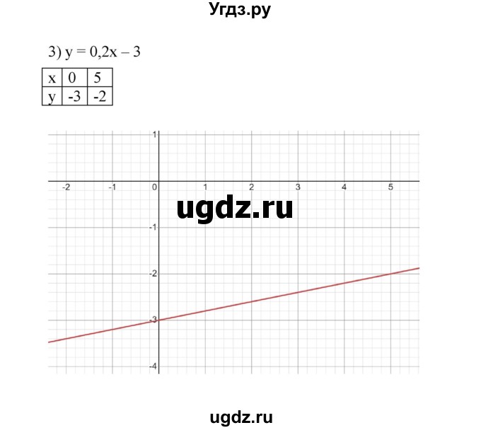 ГДЗ (Решебник к учебнику 2022) по алгебре 7 класс Мерзляк А.Г. / § 27 / 27.7(продолжение 2)