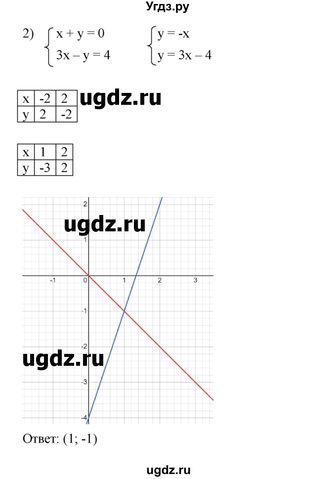ГДЗ (Решебник к учебнику 2022) по алгебре 7 класс Мерзляк А.Г. / § 30 / 30.4(продолжение 2)