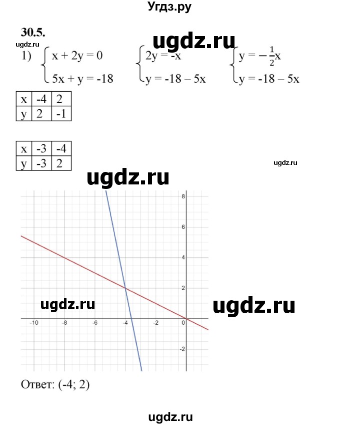 ГДЗ (Решебник к учебнику 2022) по алгебре 7 класс Мерзляк А.Г. / § 30 / 30.5