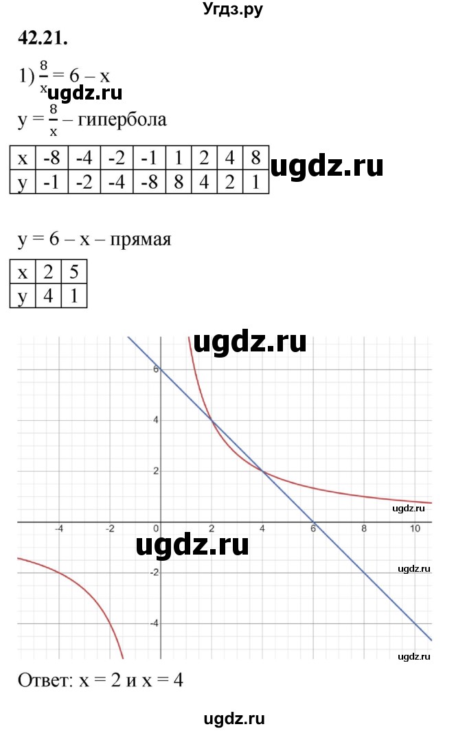 ГДЗ (Решебник к учебнику 2022) по алгебре 7 класс Мерзляк А.Г. / § 42 / 42.21