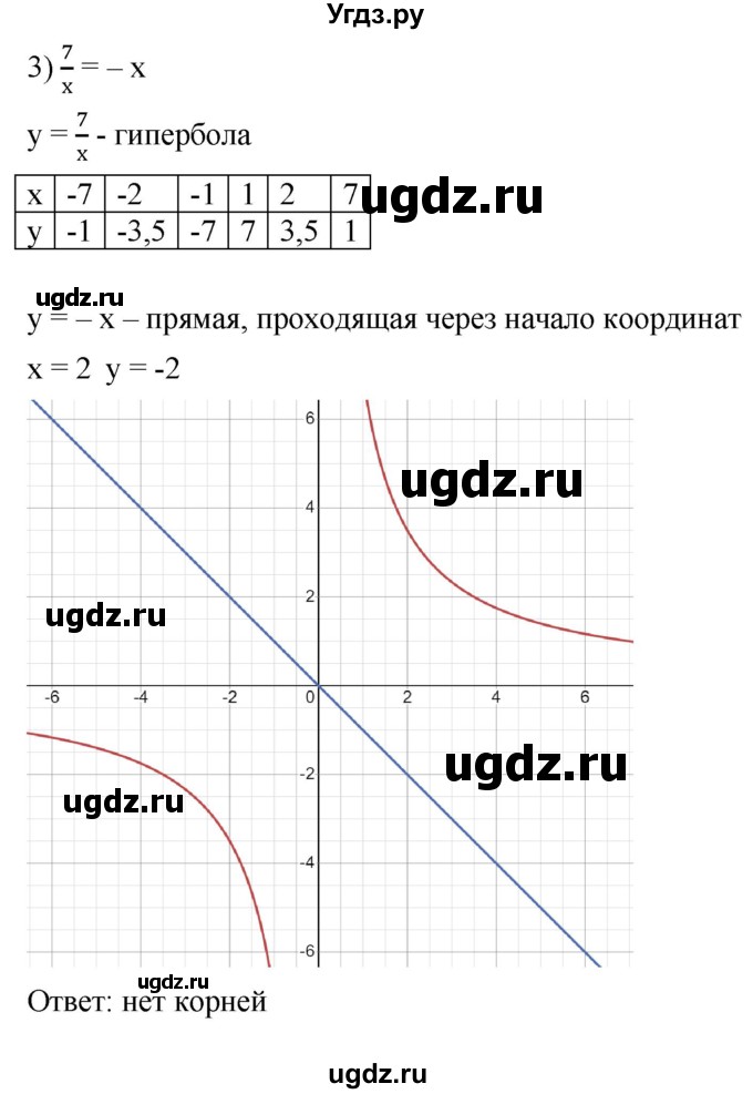 ГДЗ (Решебник к учебнику 2022) по алгебре 7 класс Мерзляк А.Г. / § 42 / 42.21(продолжение 3)