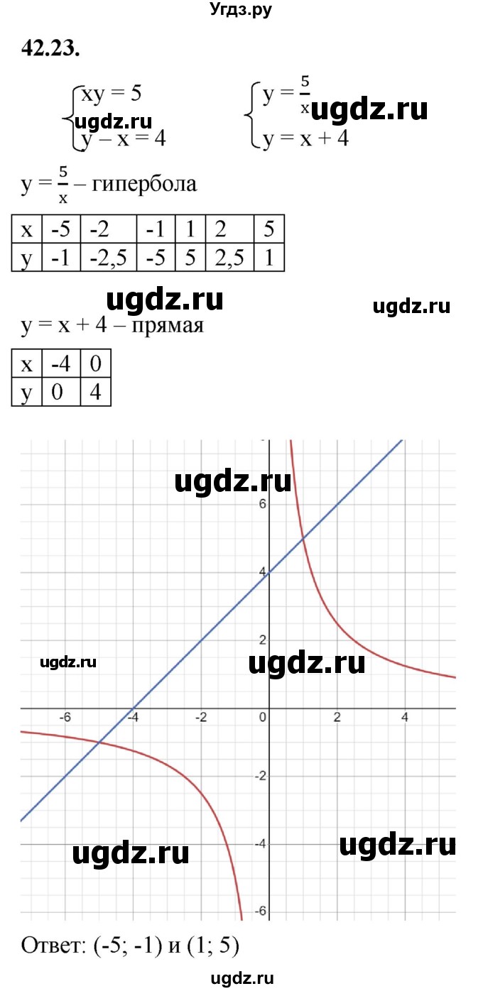 ГДЗ (Решебник к учебнику 2022) по алгебре 7 класс Мерзляк А.Г. / § 42 / 42.23