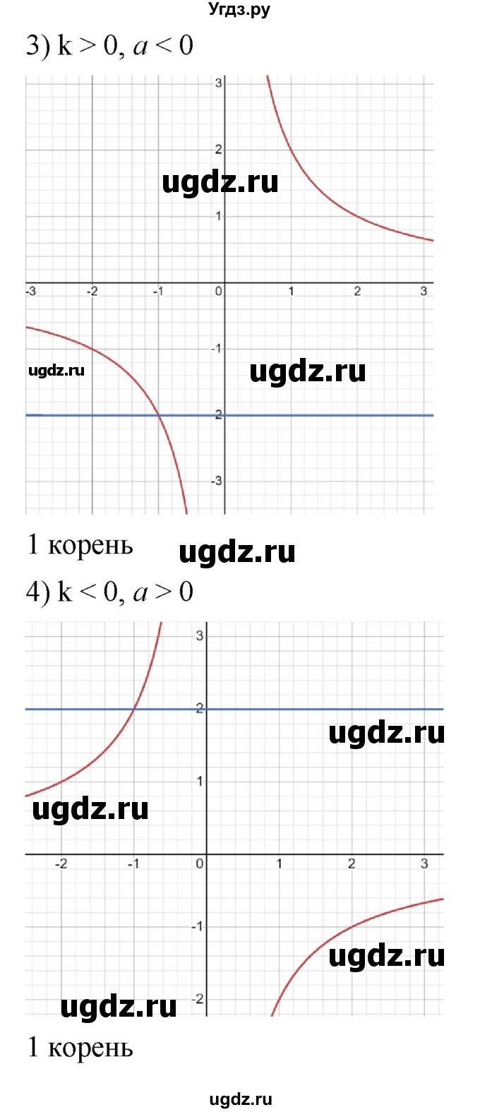 ГДЗ (Решебник к учебнику 2022) по алгебре 7 класс Мерзляк А.Г. / § 42 / 42.28(продолжение 2)