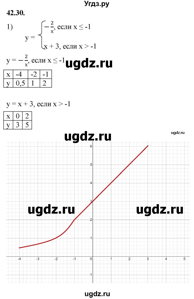ГДЗ (Решебник к учебнику 2022) по алгебре 7 класс Мерзляк А.Г. / § 42 / 42.30