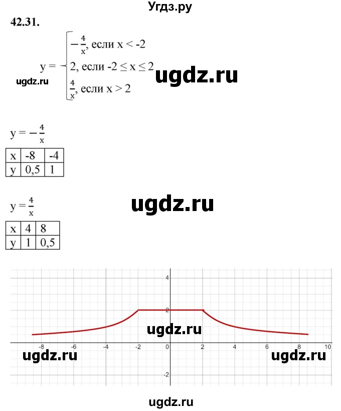 ГДЗ (Решебник к учебнику 2022) по алгебре 7 класс Мерзляк А.Г. / § 42 / 42.31