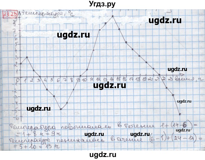 ГДЗ (Решебник к учебнику 2016) по алгебре 7 класс Мерзляк А.Г. / § 23 / 23.23