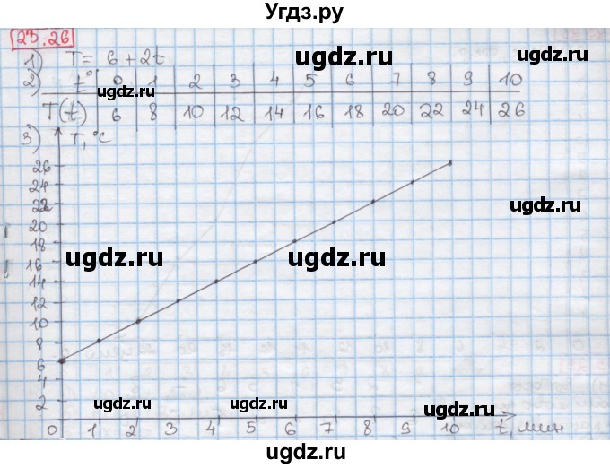 ГДЗ (Решебник к учебнику 2016) по алгебре 7 класс Мерзляк А.Г. / § 23 / 23.26