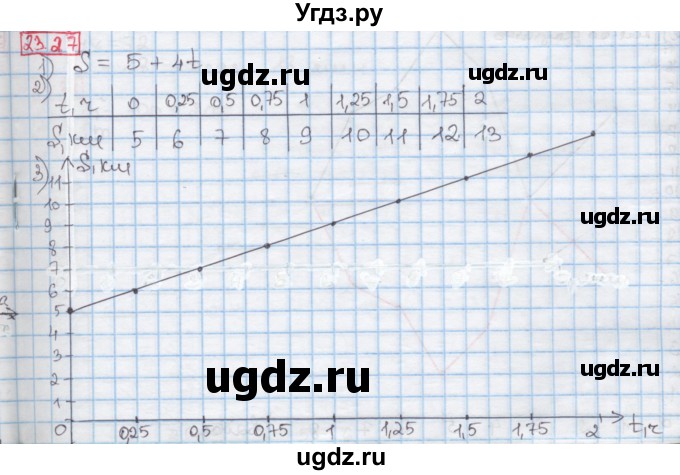 ГДЗ (Решебник к учебнику 2016) по алгебре 7 класс Мерзляк А.Г. / § 23 / 23.27