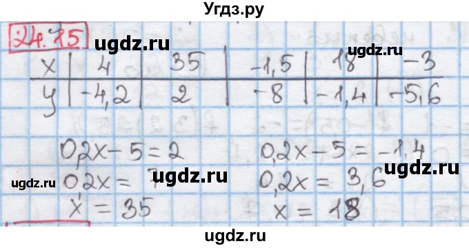 ГДЗ (Решебник к учебнику 2016) по алгебре 7 класс Мерзляк А.Г. / § 24 / 24.15