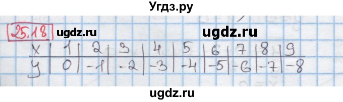 ГДЗ (Решебник к учебнику 2016) по алгебре 7 класс Мерзляк А.Г. / § 25 / 25.18