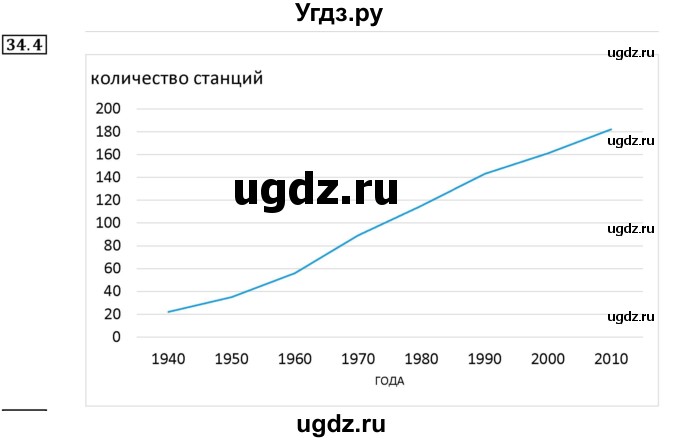 ГДЗ (Решебник к учебнику 2016) по алгебре 7 класс Мерзляк А.Г. / § 34 / 34.4