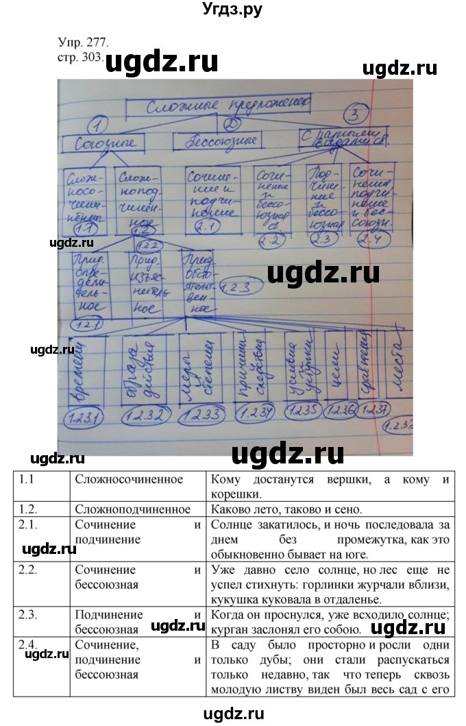 ГДЗ (Решебник к учебнику 2014) по русскому языку 9 класс Е.А. Быстрова / часть 2 / упражнение / (277)