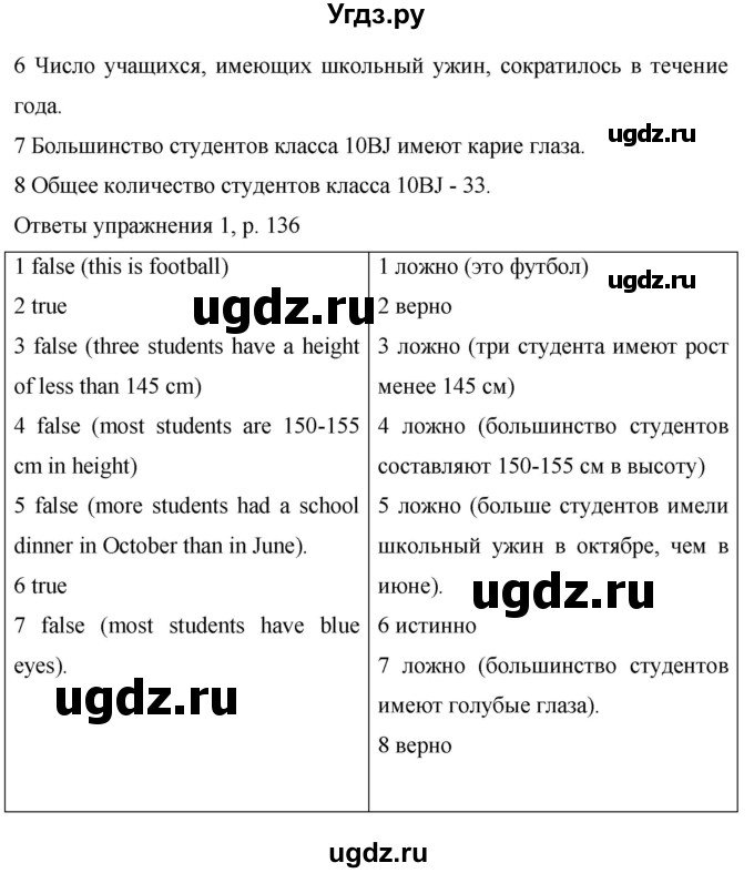 ГДЗ (Решебник) по английскому языку 6 класс Комарова Ю.А. / страница номер / 136(продолжение 2)