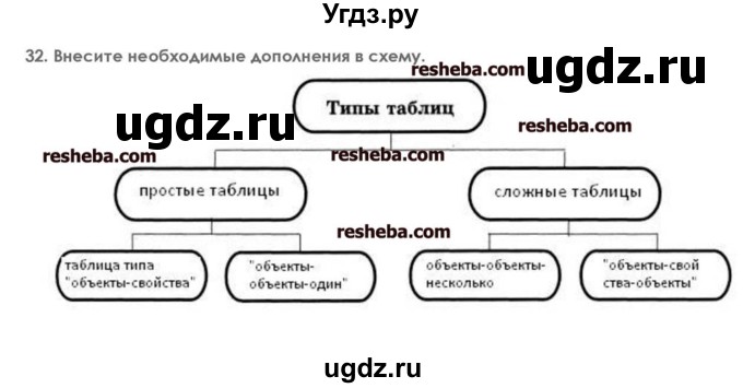 ГДЗ (решебник) по информатике 7 класс (икт рабочая тетрадь) Л.Л. Босова / глава 2 номер / 32