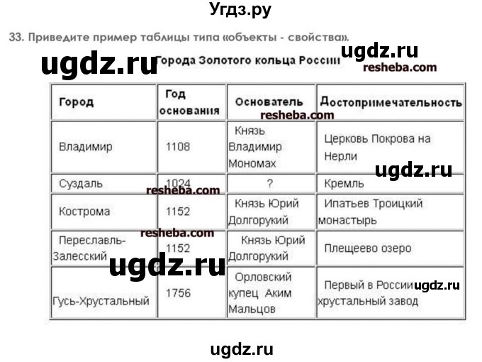 ГДЗ (решебник) по информатике 7 класс (икт рабочая тетрадь) Л.Л. Босова / глава 2 номер / 33